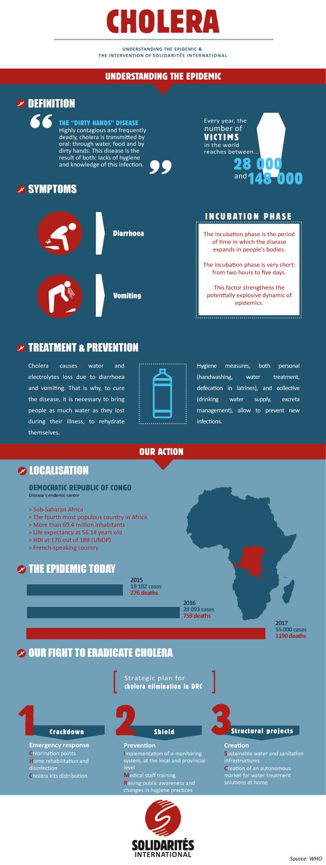 cholera epidemic intervention DRC
