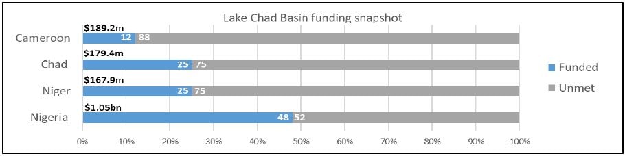 lake chad funding snapshot